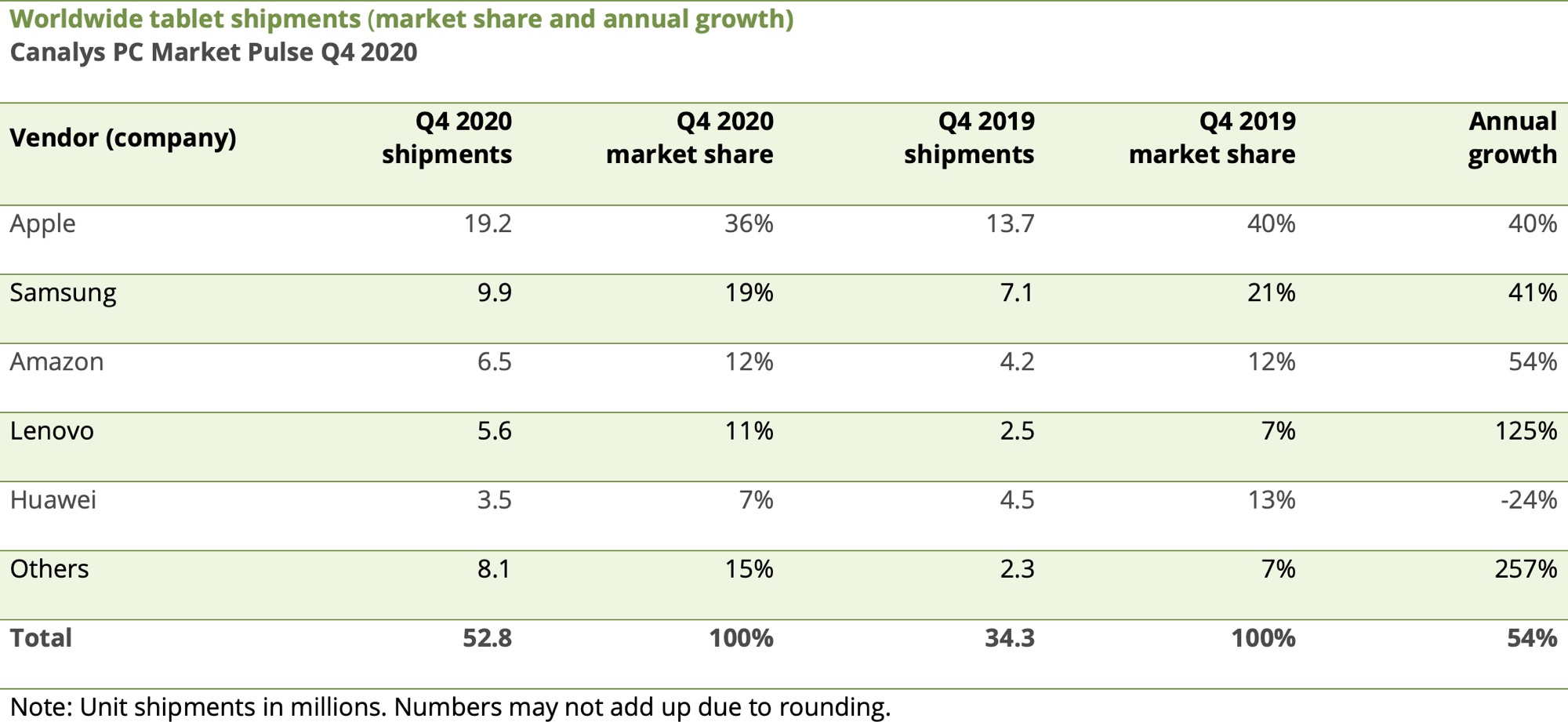 Apple Continues to Dominate Tablet Market With an Estimated 19.2 Million  Shipments in Q4 2020