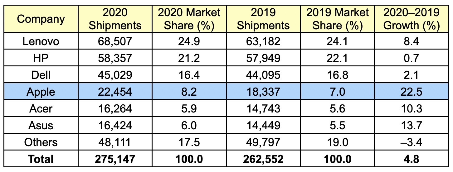 gartner 2020 global