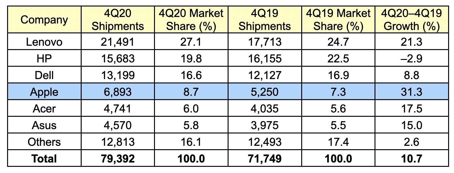 gartner 4Q20 global