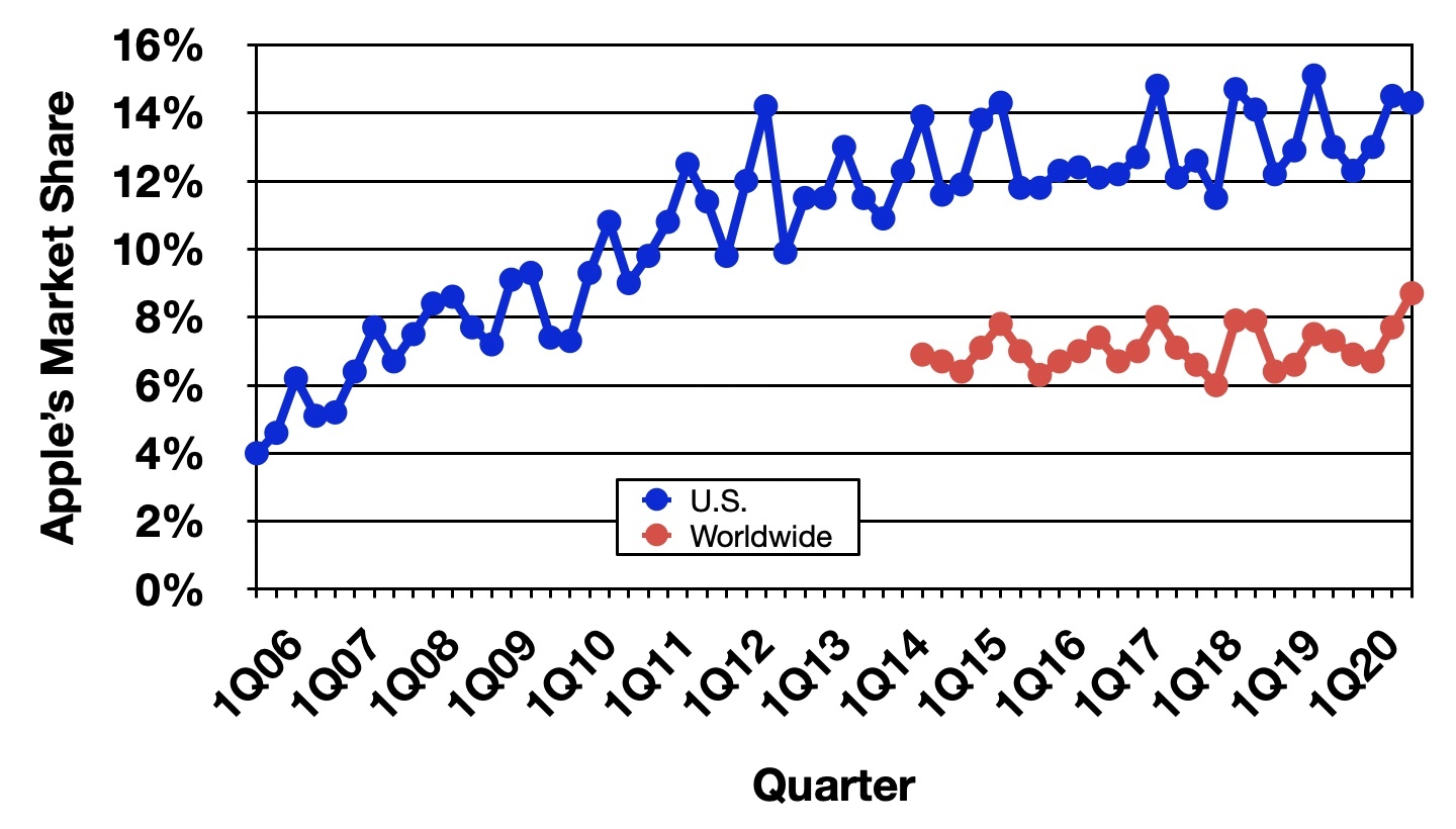 gartner 4Q20 trend