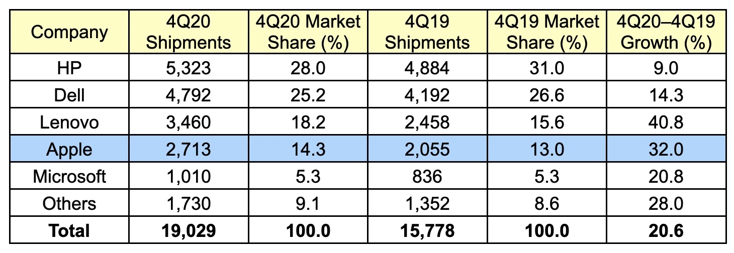 gartner 4Q20 us