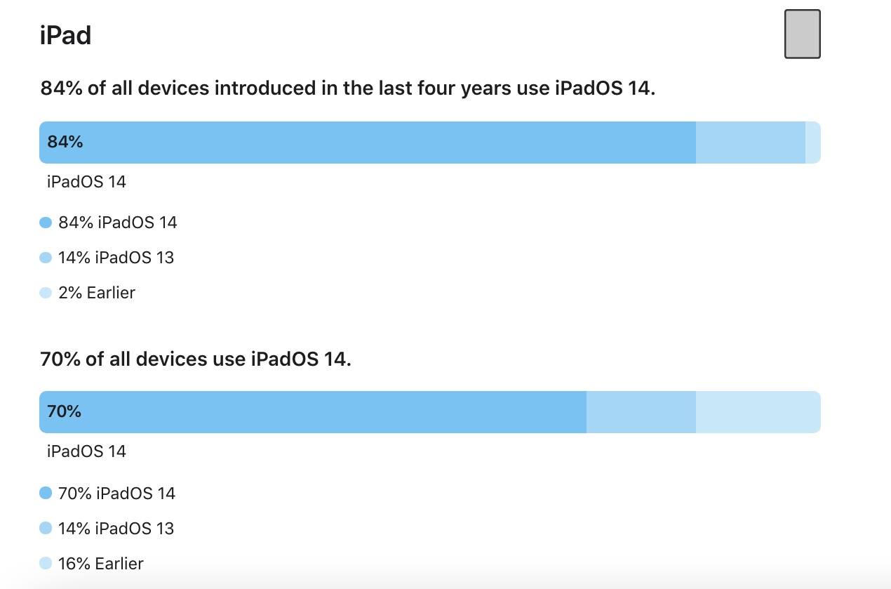 ipad ipados 14 adoption feb 2021