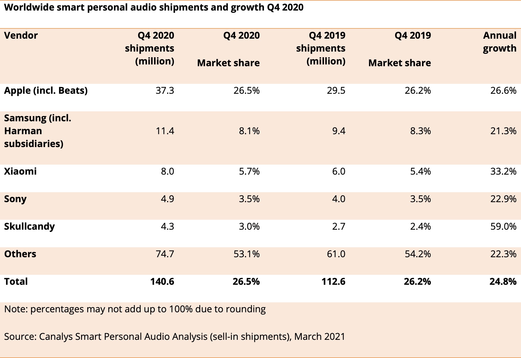 audio shipments canalys q4 2020