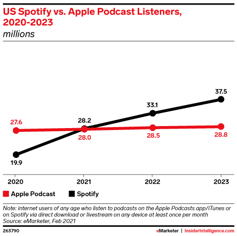 spotify apple music