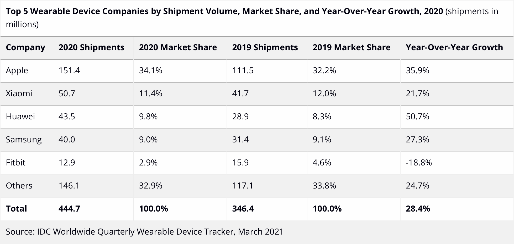 wearable devices idc 2020