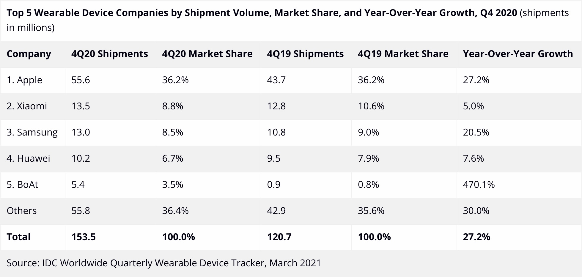 wearable devices idc q4 2020