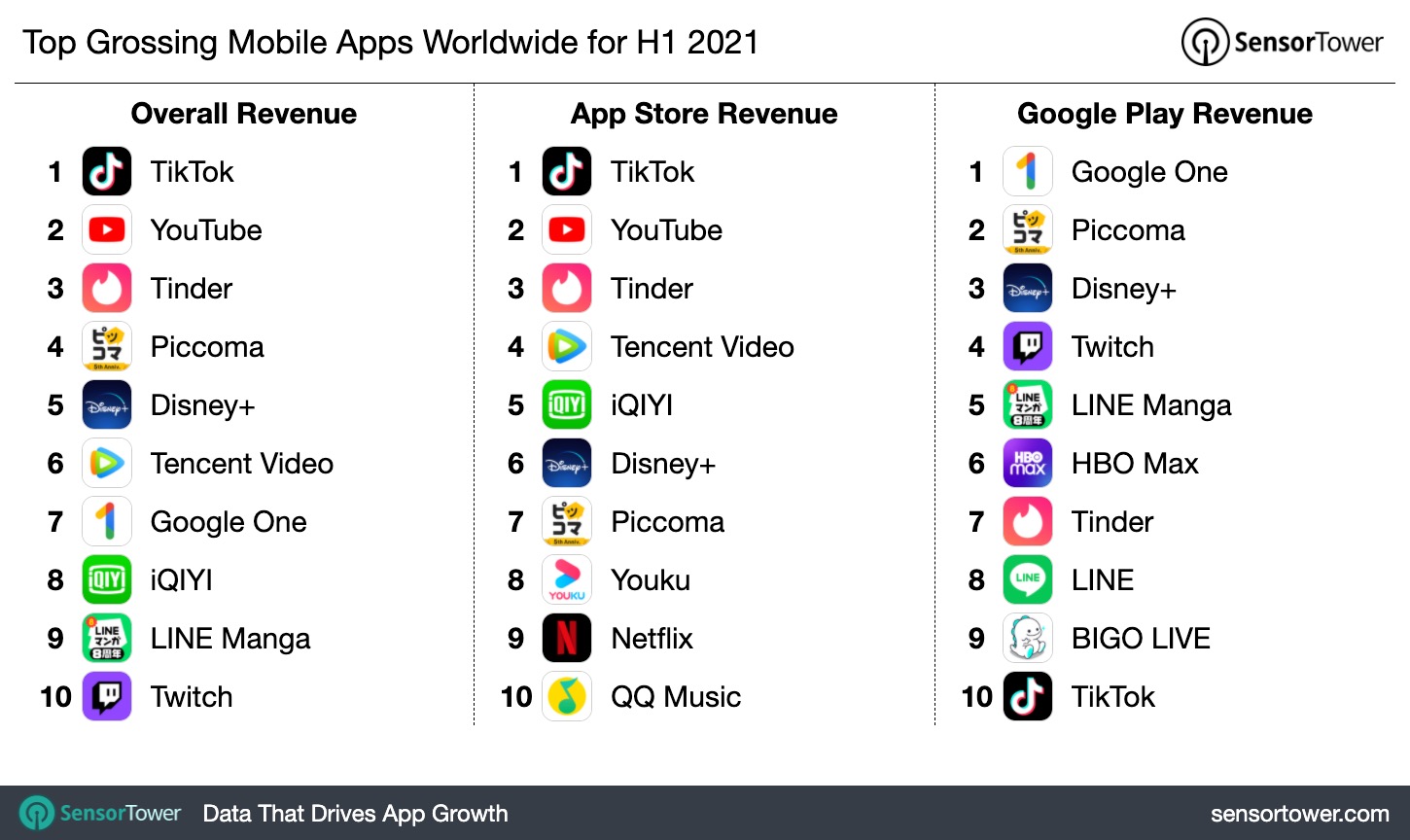 1h 2021 top app revenue chart