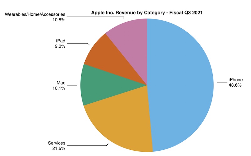 aapl 3q21 pie chart