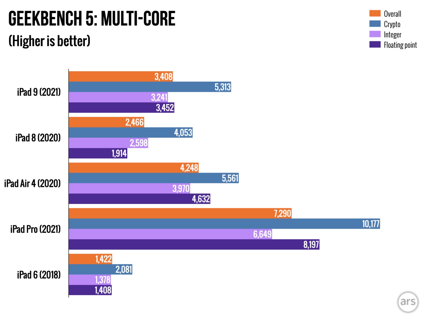 ipad 2021 ars geekbench