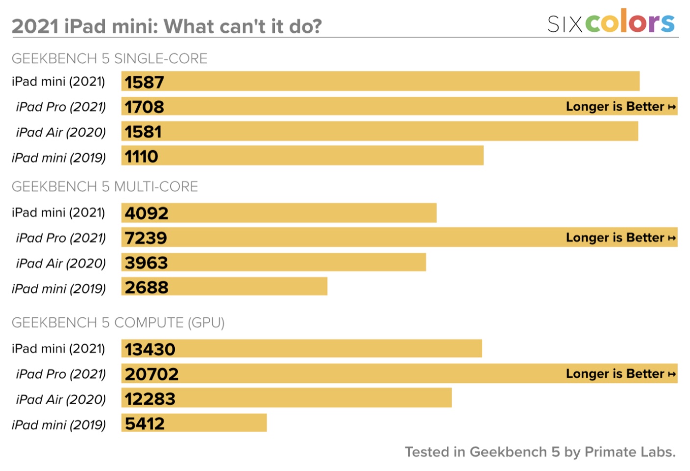 ipad mini geekbench 5