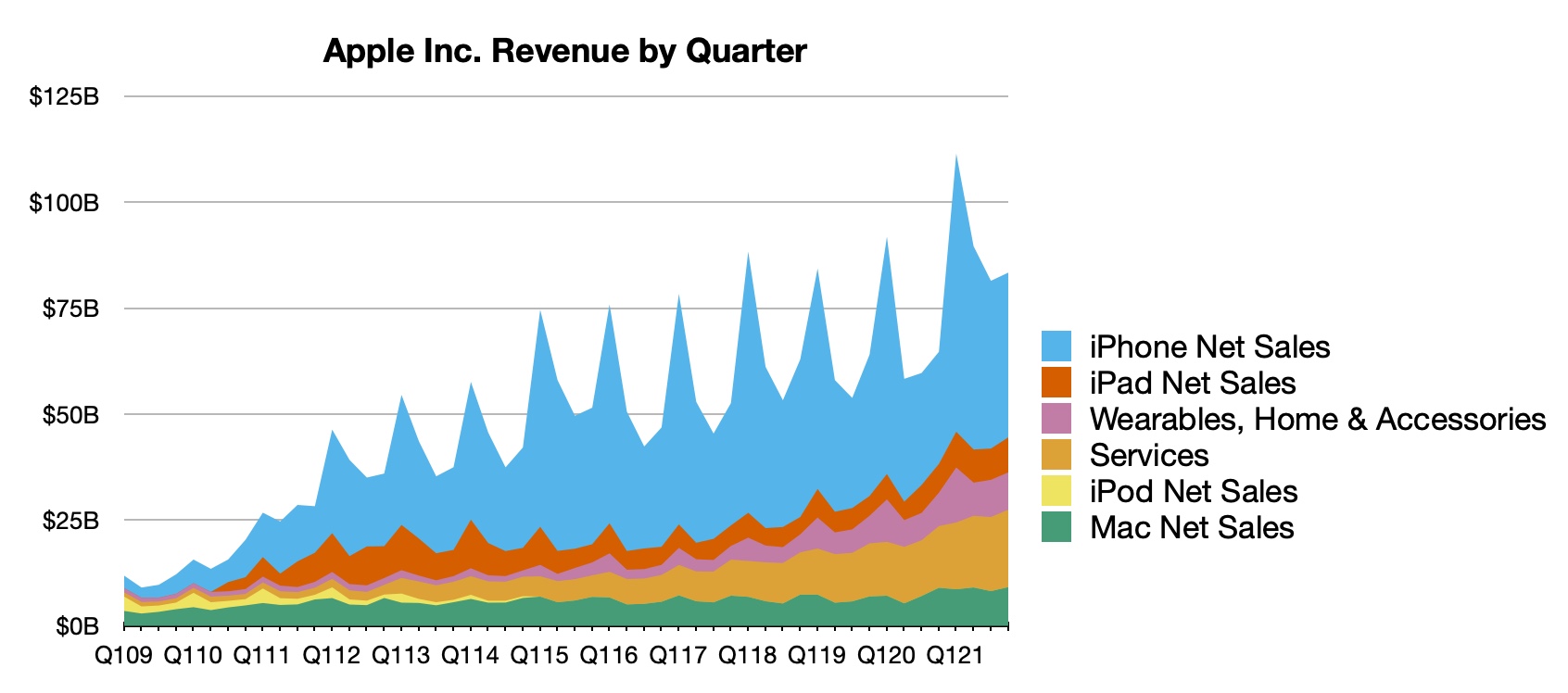 aapl 4q21 line