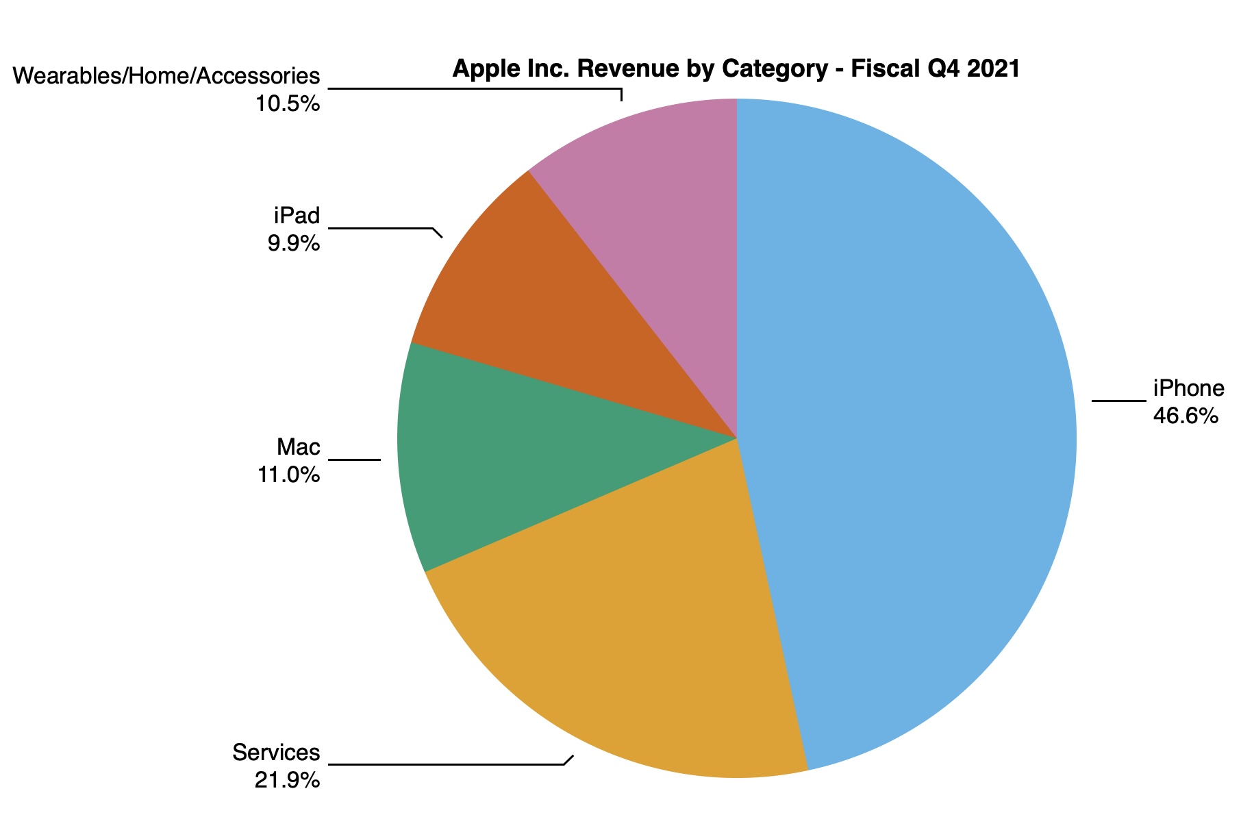 aapl 4q21 pie