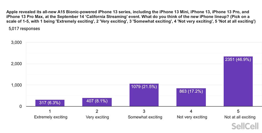 iphone 13 reaction sellcell