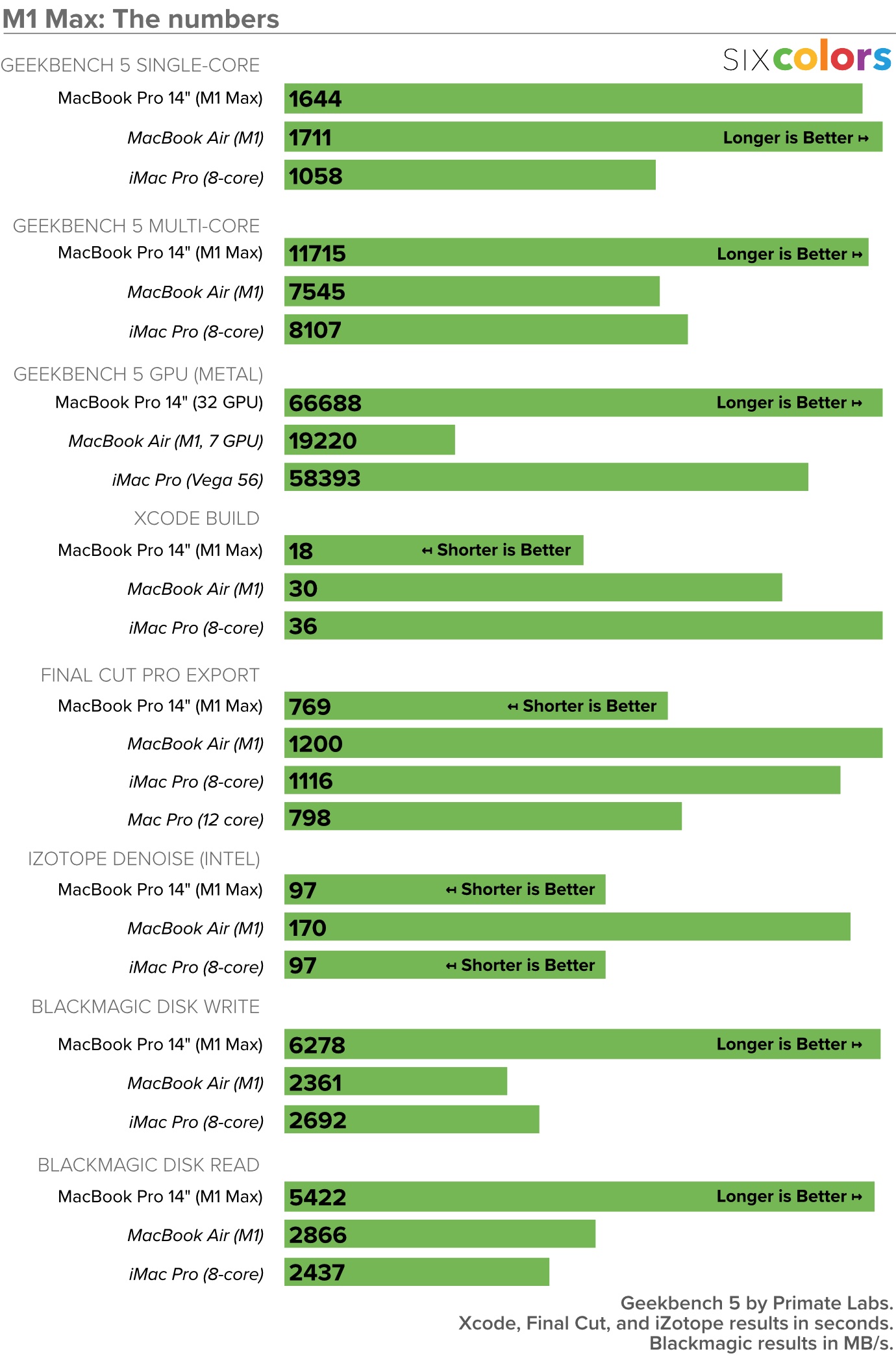 macbook pro 2021 benchmarks six colors