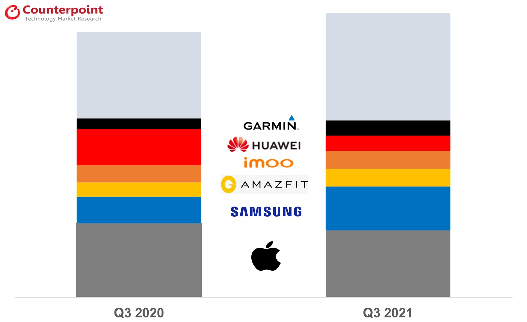 Global Top 6 Smartwatch OEMs Q3 2021