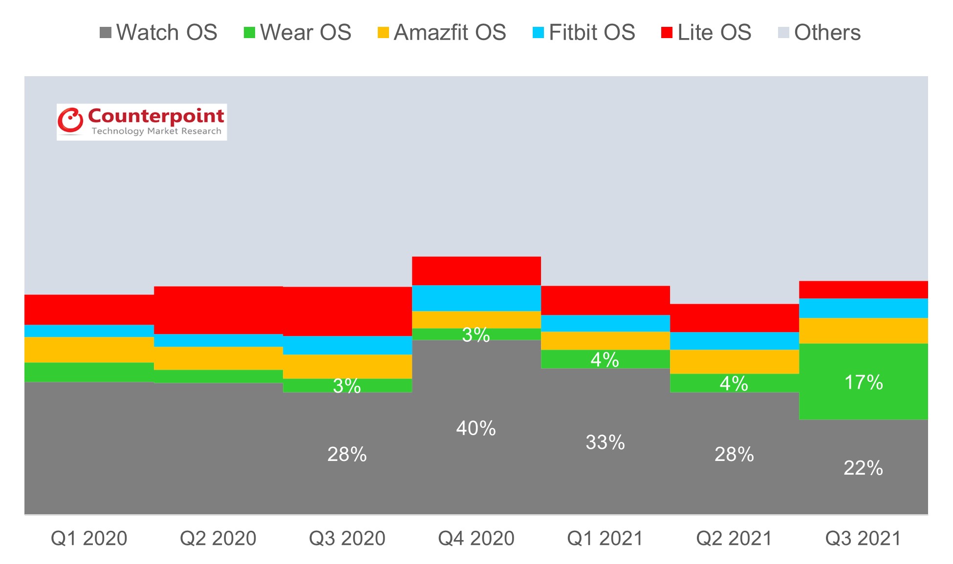 Smartwatch Shipment Share by OS Q3 2021