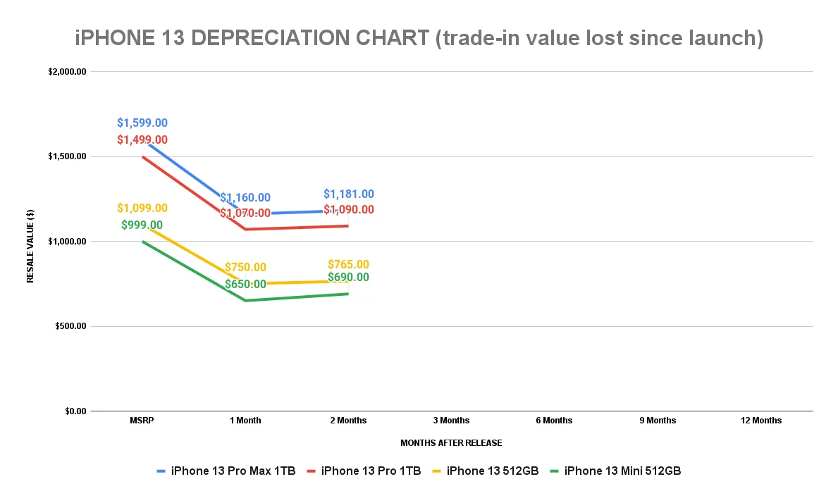 iphone 13 depreciation two months