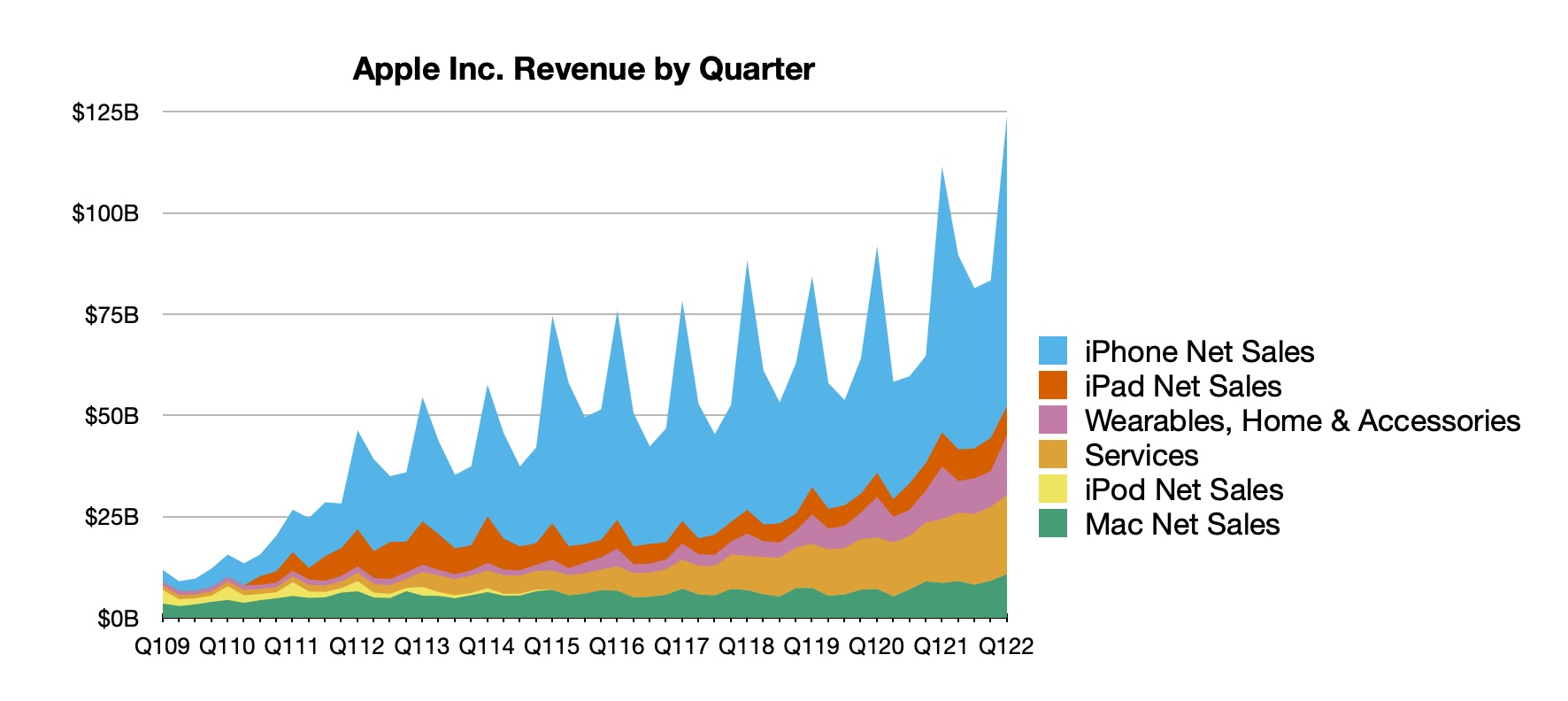 aapl 1q22 line