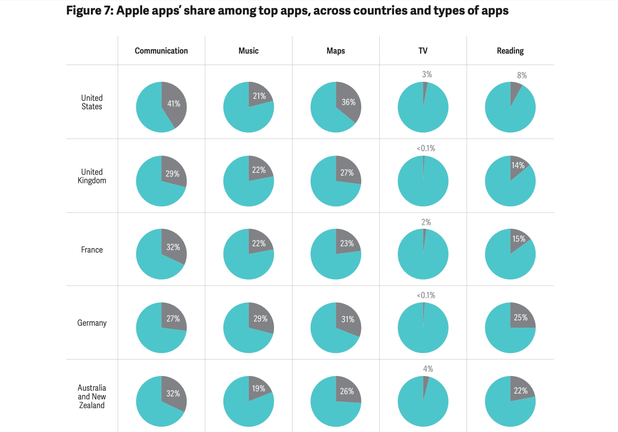 apple app share among top apps