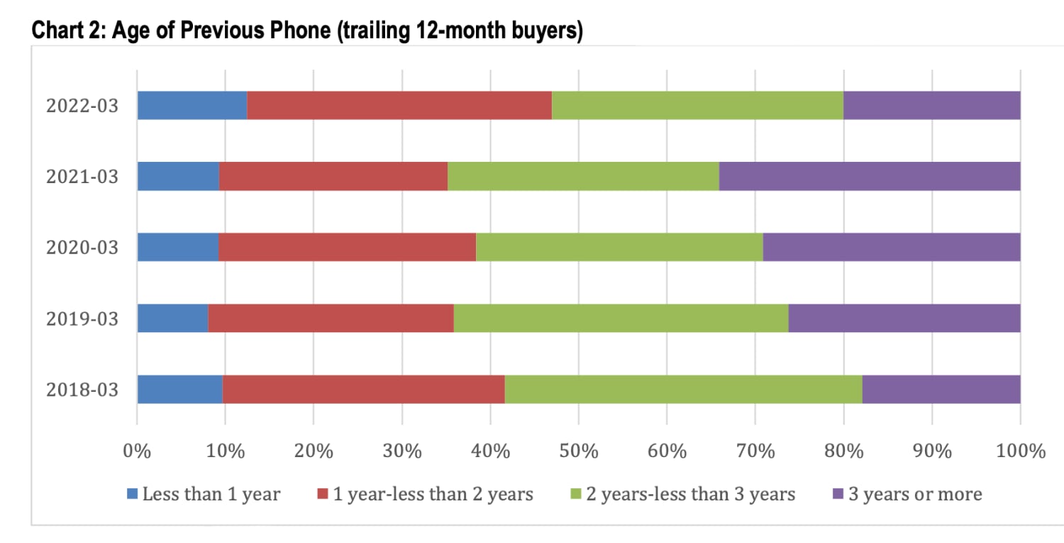 cirp iphone age march 2022