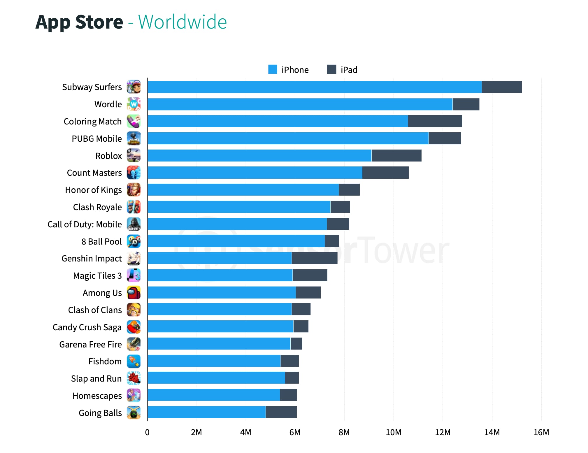 Subway Surfers - iPhone Mobile Analytics and App Store Data