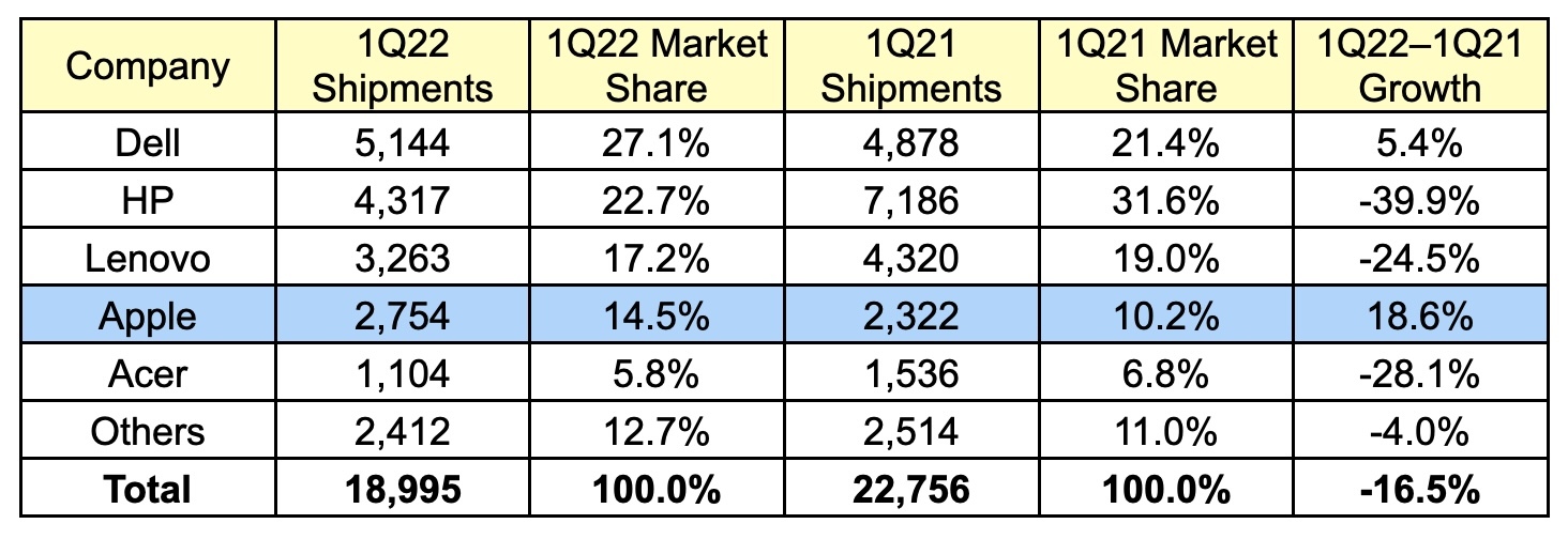 gartner 1Q22 us