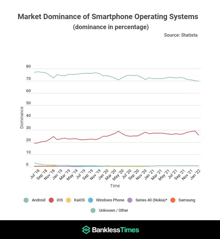 Android’s Vast Global Mobile Market Share Shrinks While iOS Continues to Grow