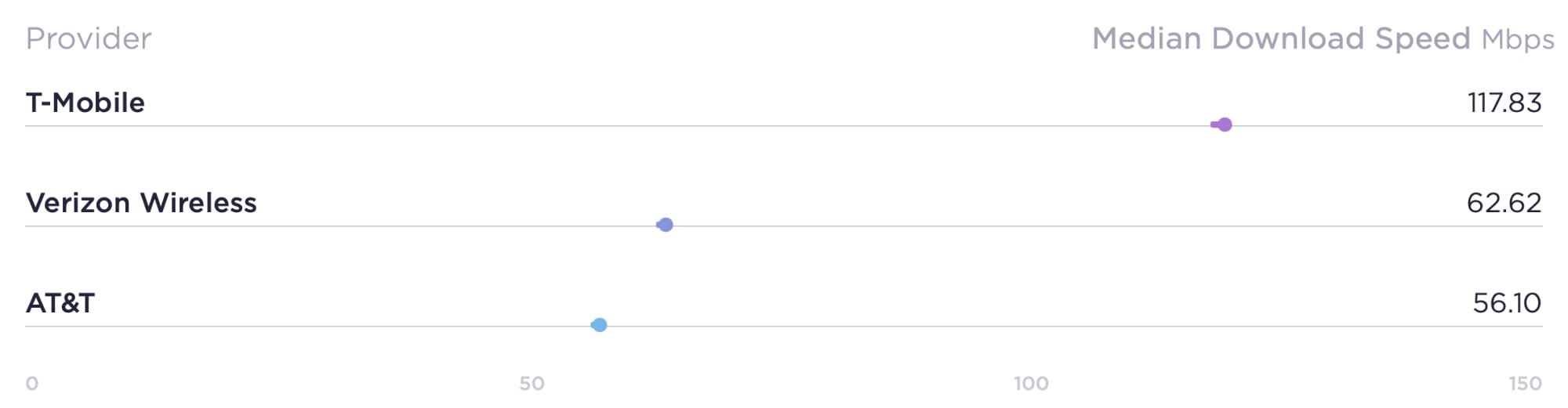 ookla median download speeds q1 2022