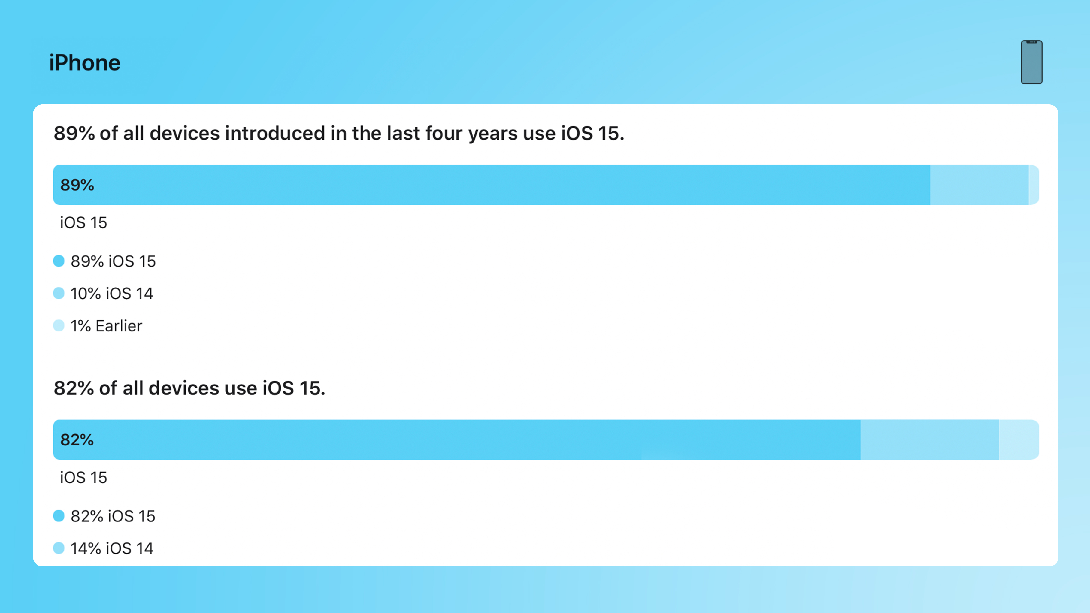 iOS 15 Now Installed on 89% of All iPhones From the Last Four Years