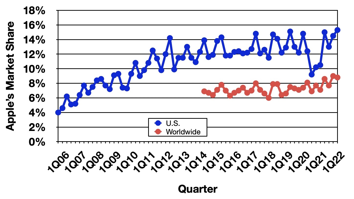 gartner 2Q22 trend