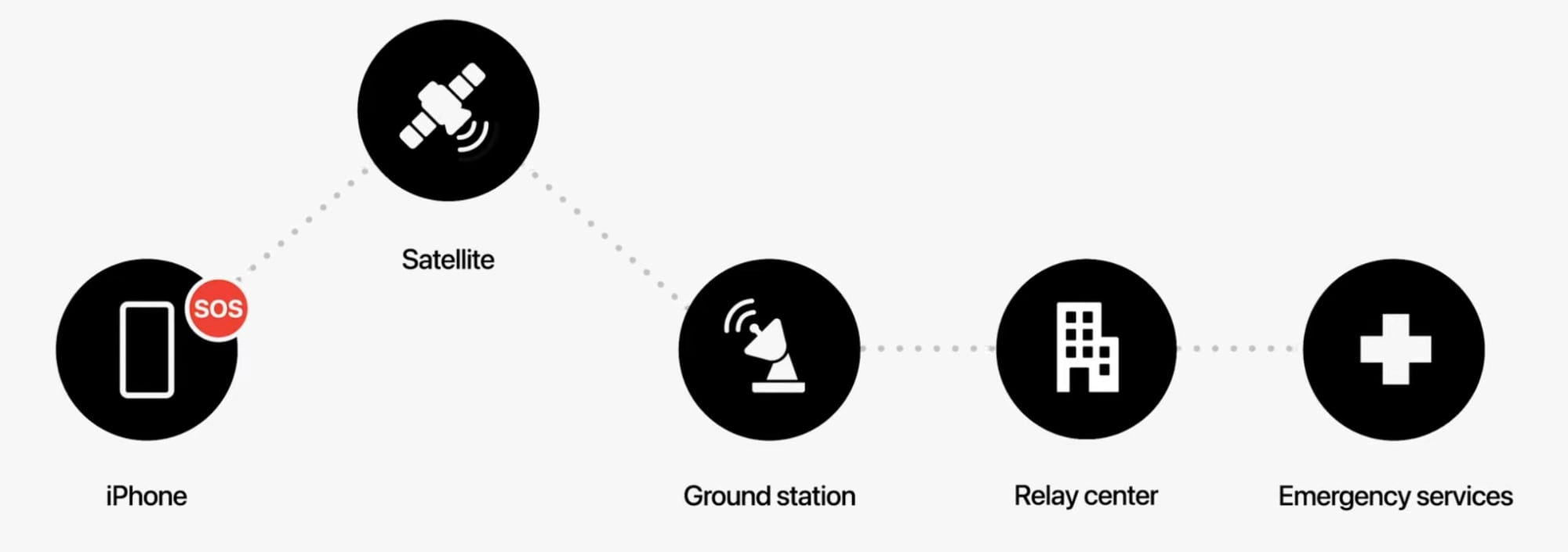 apple satellite relay