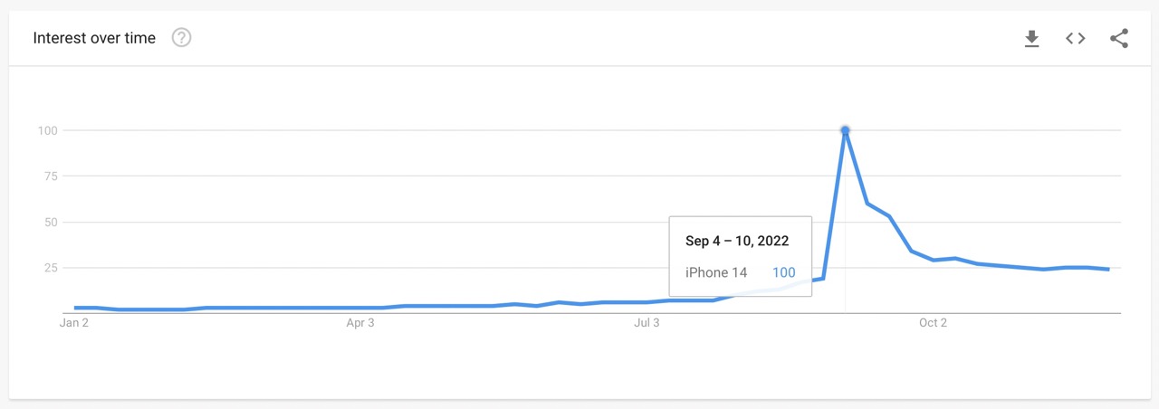 iphone 14 2022 google trends