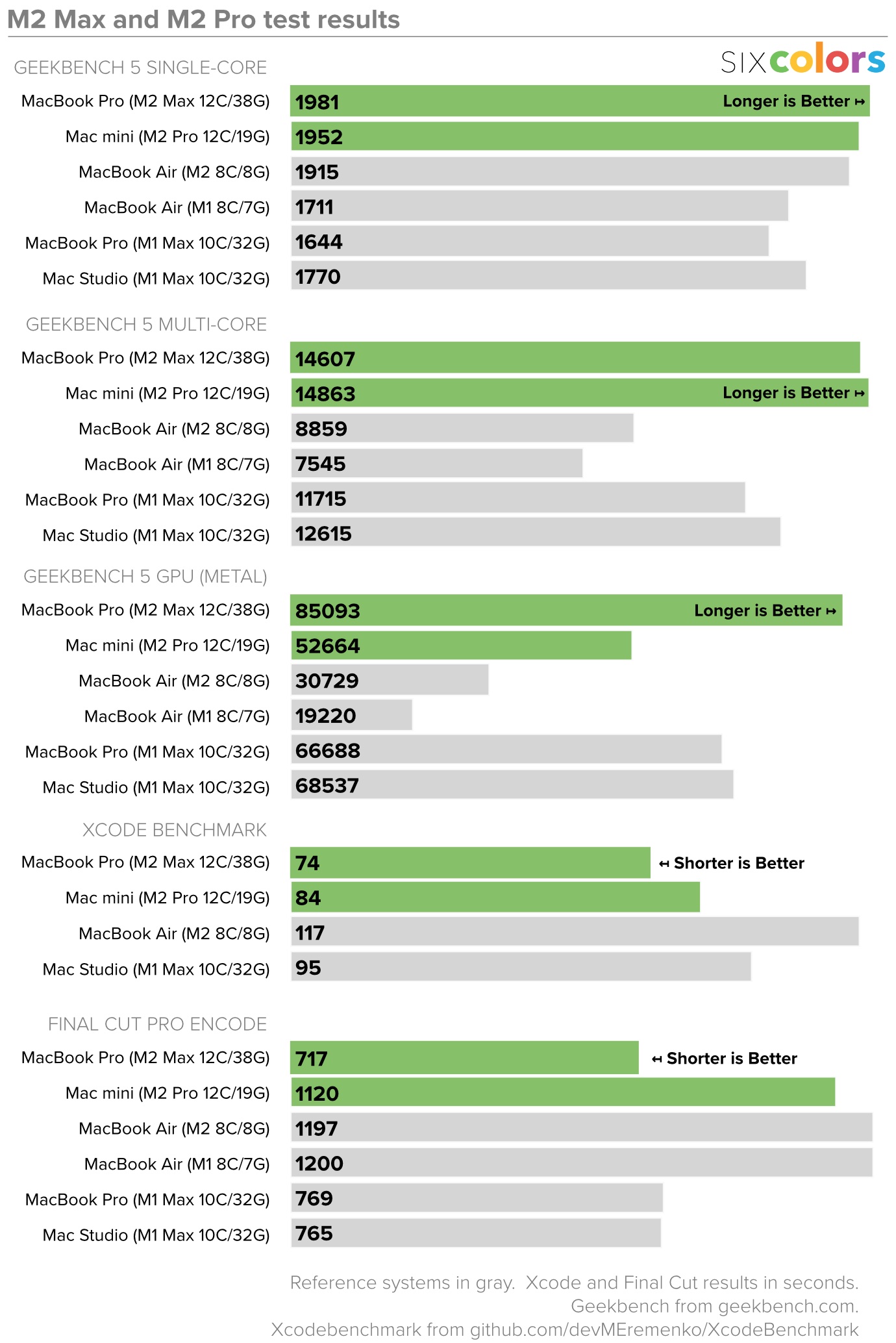 Six Colors Benchmarks