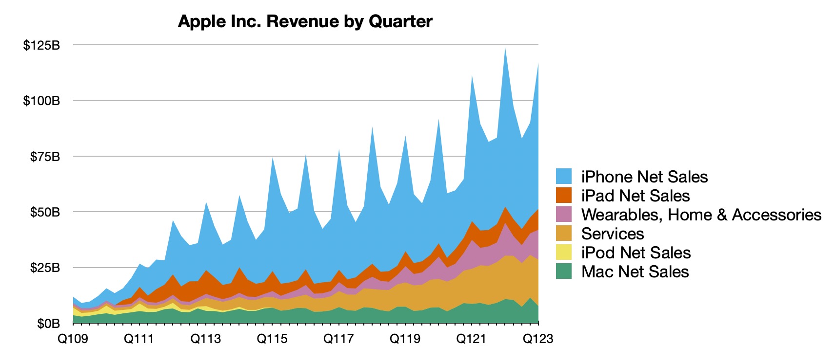 Apple Reports 1Q 2023 Results: $30.0B Profit on $117.2B Revenue Amid ‘Challenging Environment’