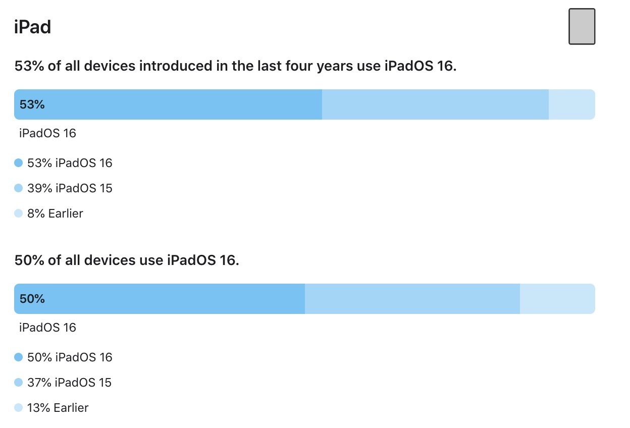 ios 16 adoption ipad feb2023