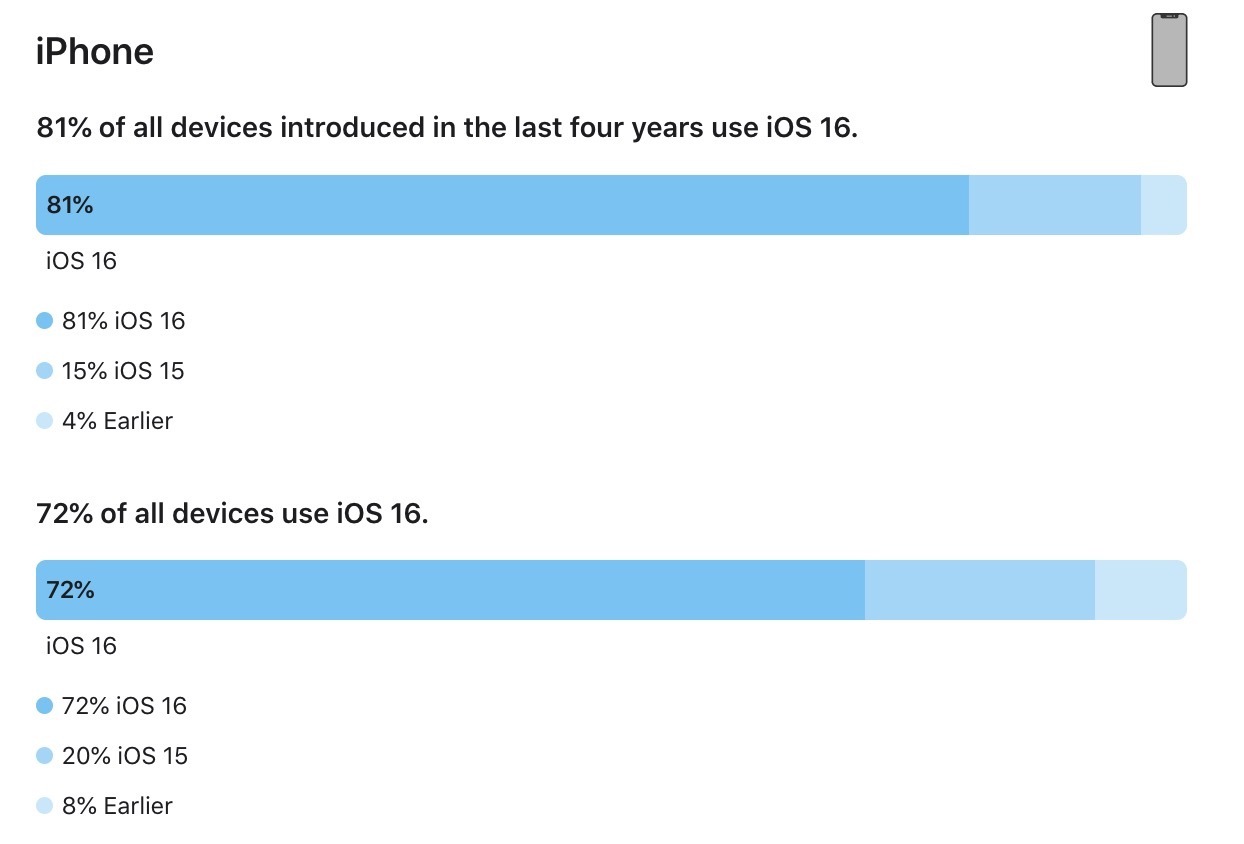 ios 16 adoption iphone feb2023