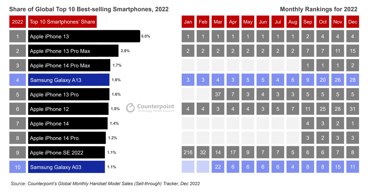 Apple Dominates Top Ten BestSelling Smartphones List for 2022