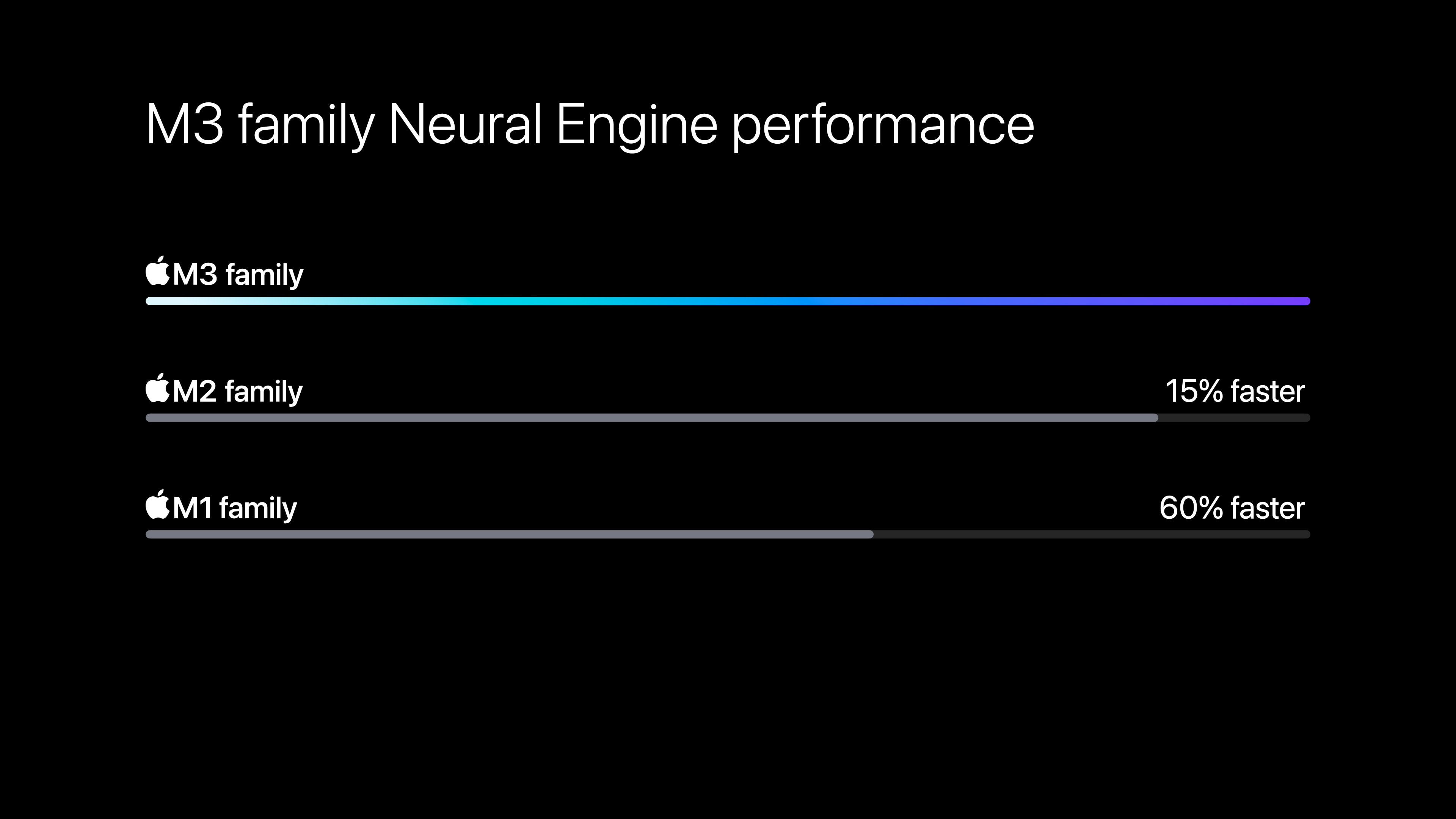 M3 chip series Neural Engine performance
