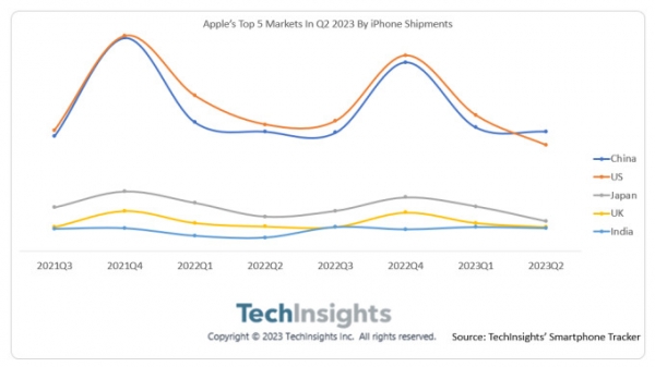 techinsights iphone sales q2 2023