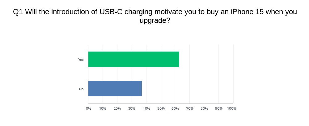 iphone users upgrade iphone 15