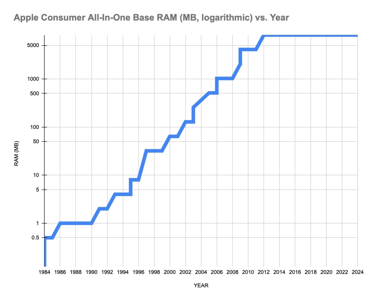 all in one base ram chart