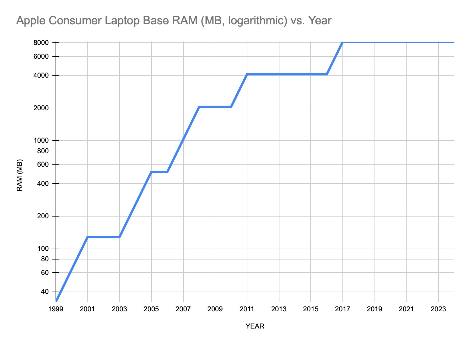 laptop base ram chart