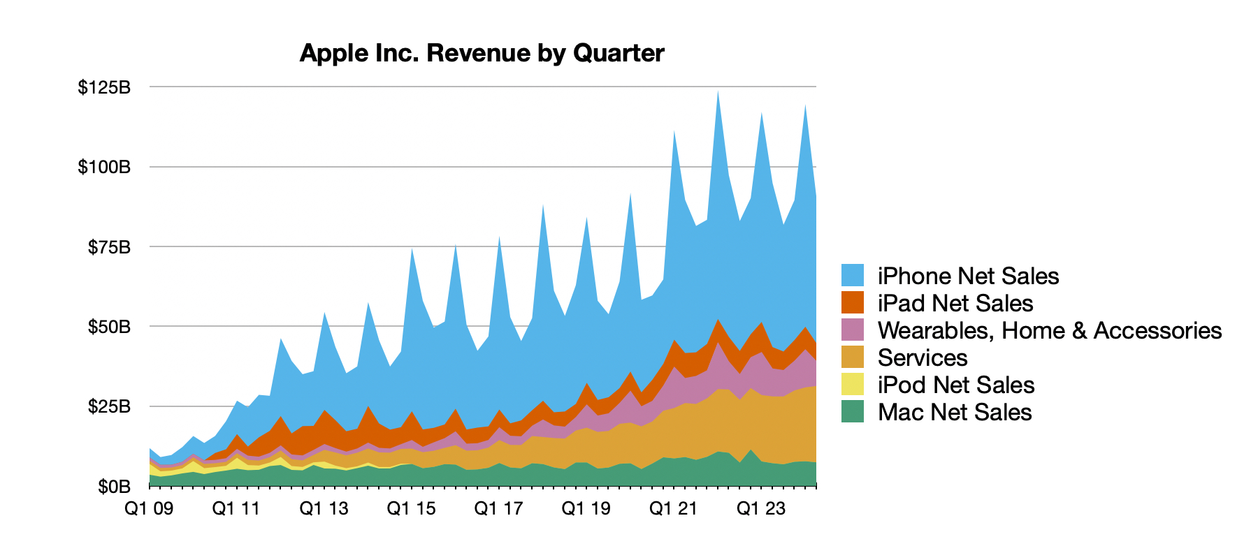photo of Apple Reports 2Q 2024 Results: $23.6B Profit on $90.8B Revenue image