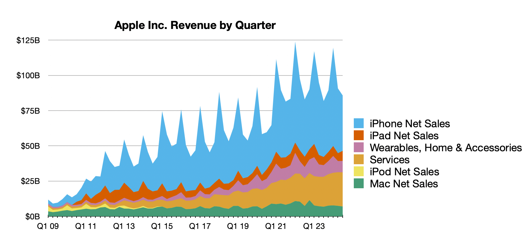 aapl 3q24 line