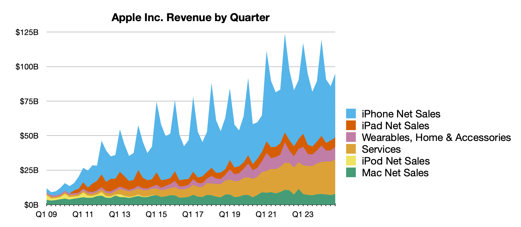 Apple Reports 4Q 2024 Results: $14.7B Profit on $94.9B Revenue