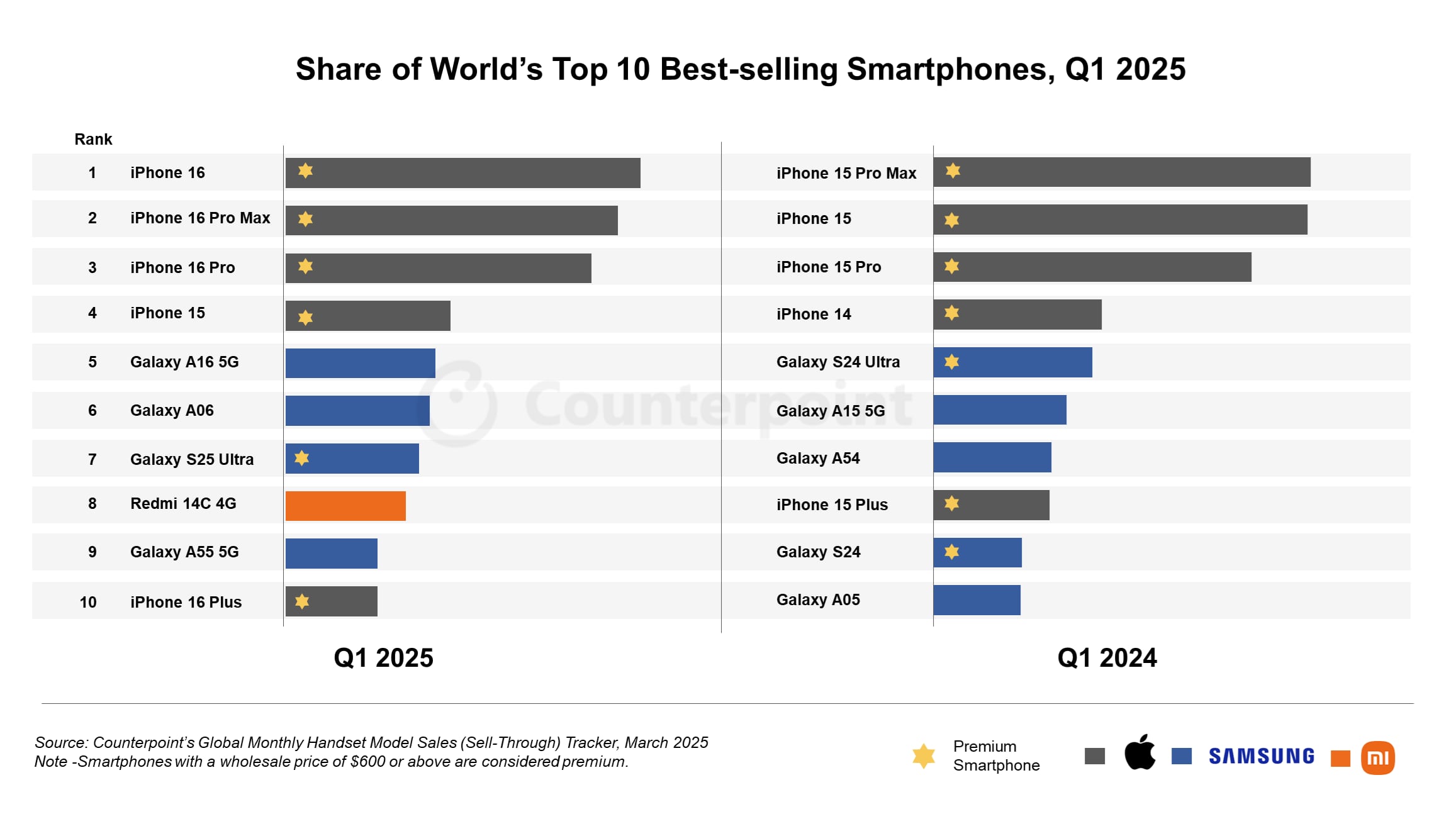 Apple’s iPhone 16 Was the Best Selling Smartphone in Q1 2025