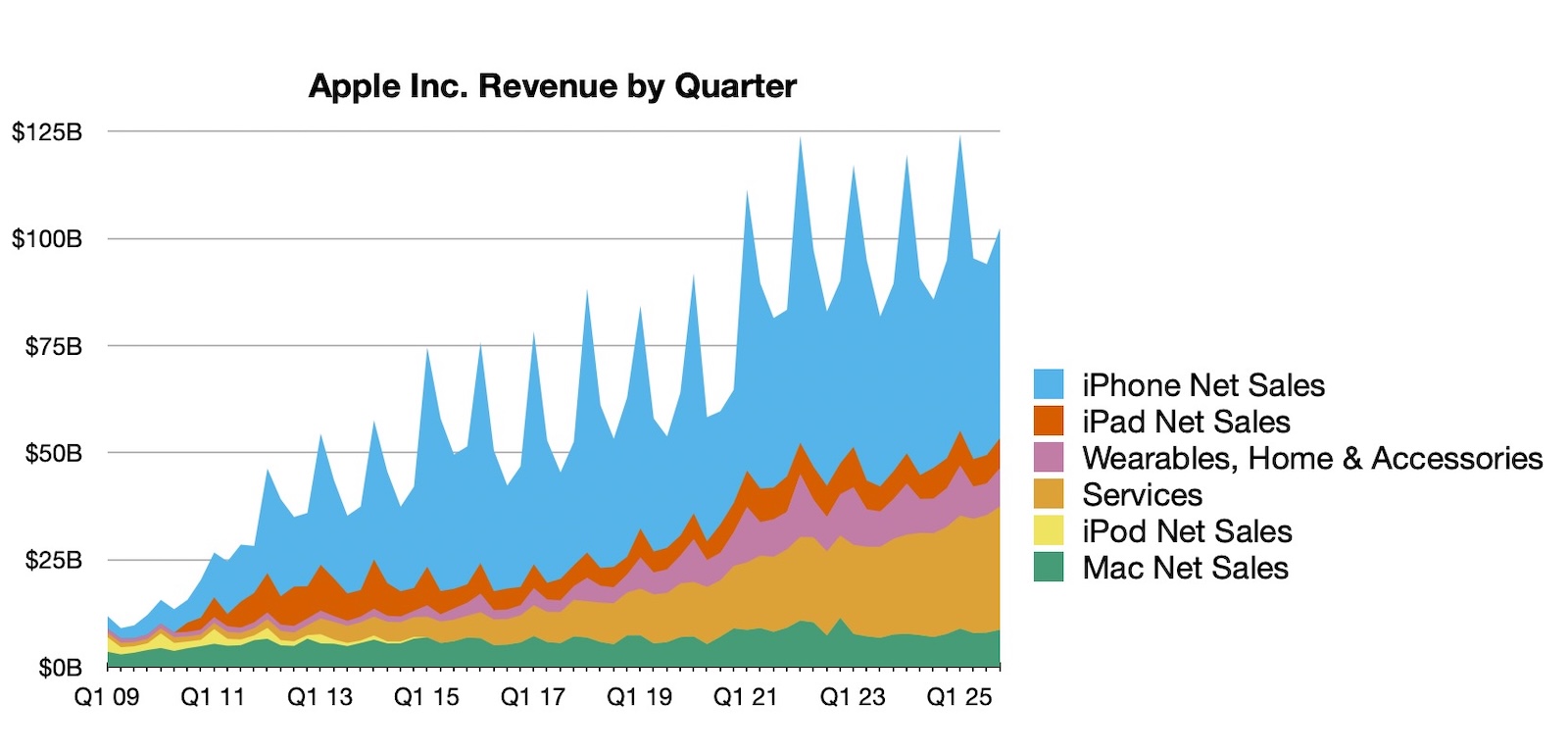 Apple Reports 4Q 2025 Results: $27.5B Profit on $102.5B Revenue