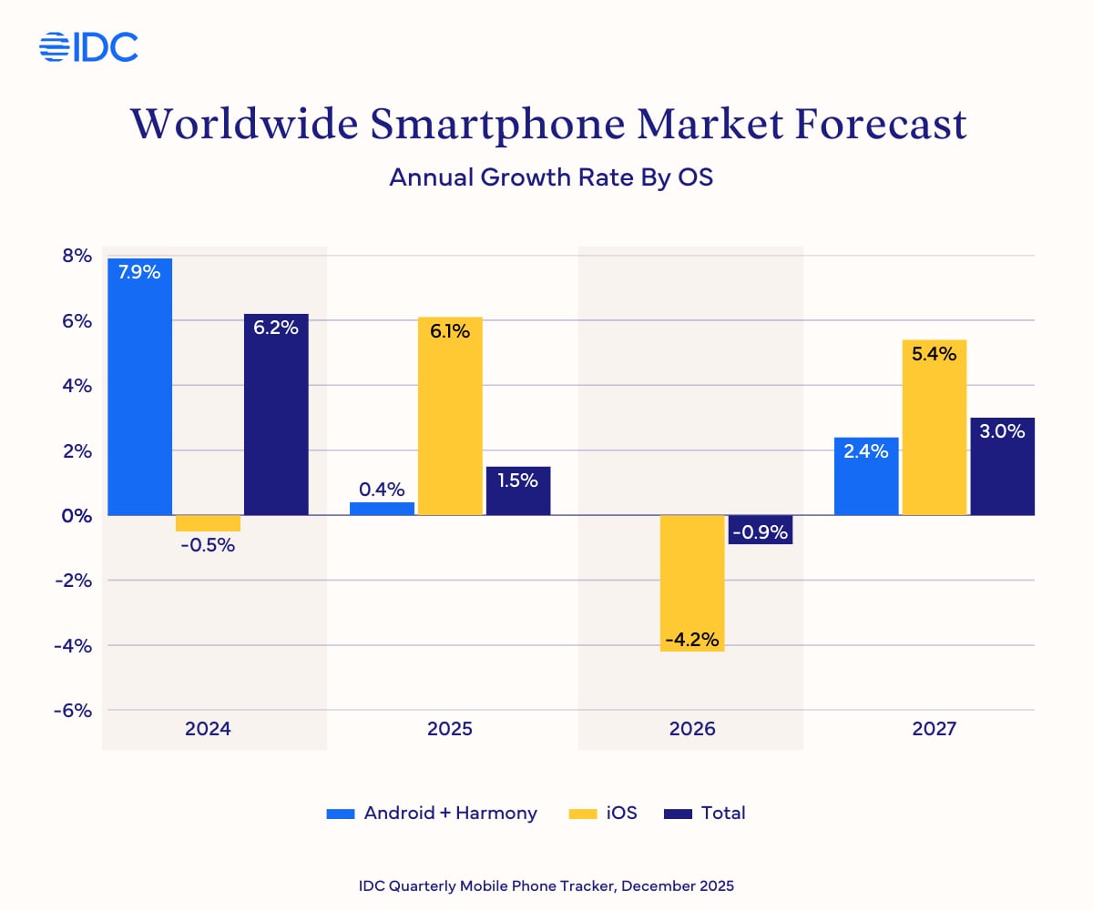 idc smartphone sales 2025