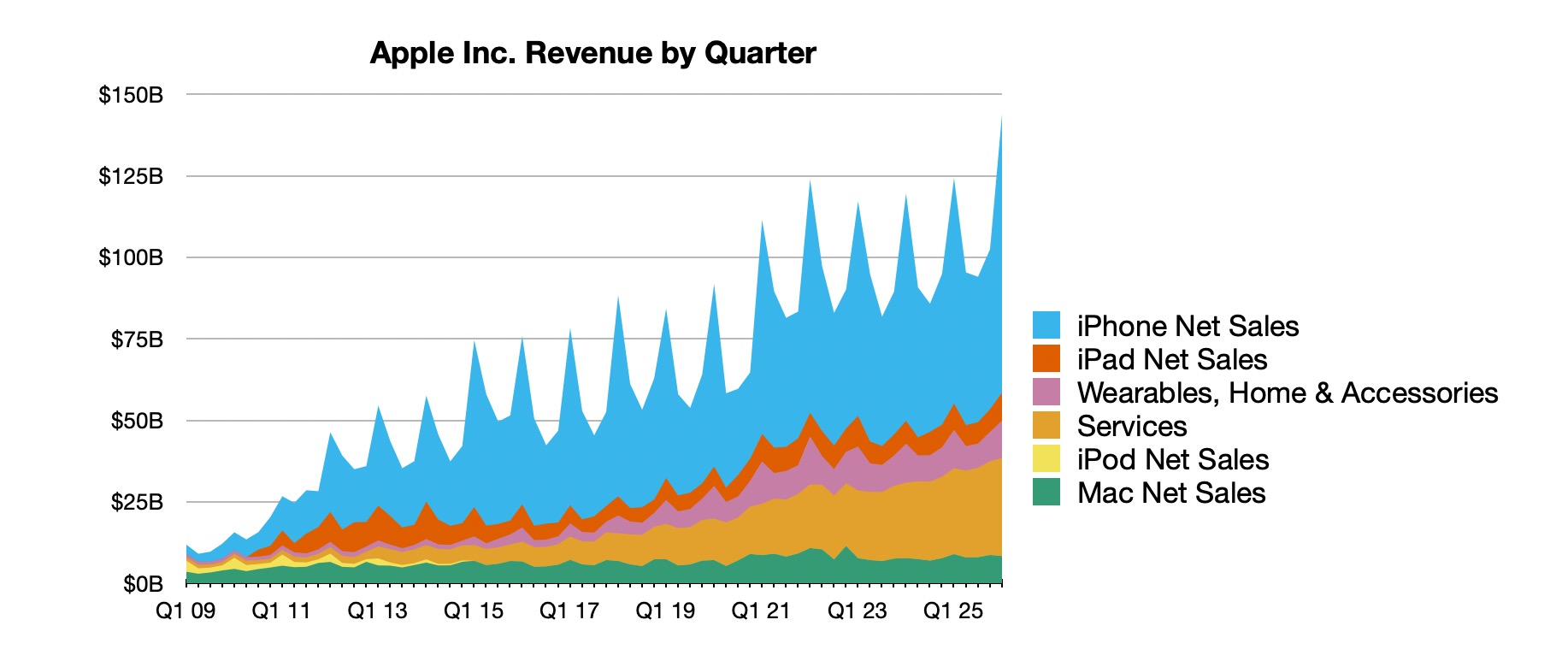 Apple Reports Record-Setting 1Q 2026 Results: $42.1B Profit on $143.8B Revenue