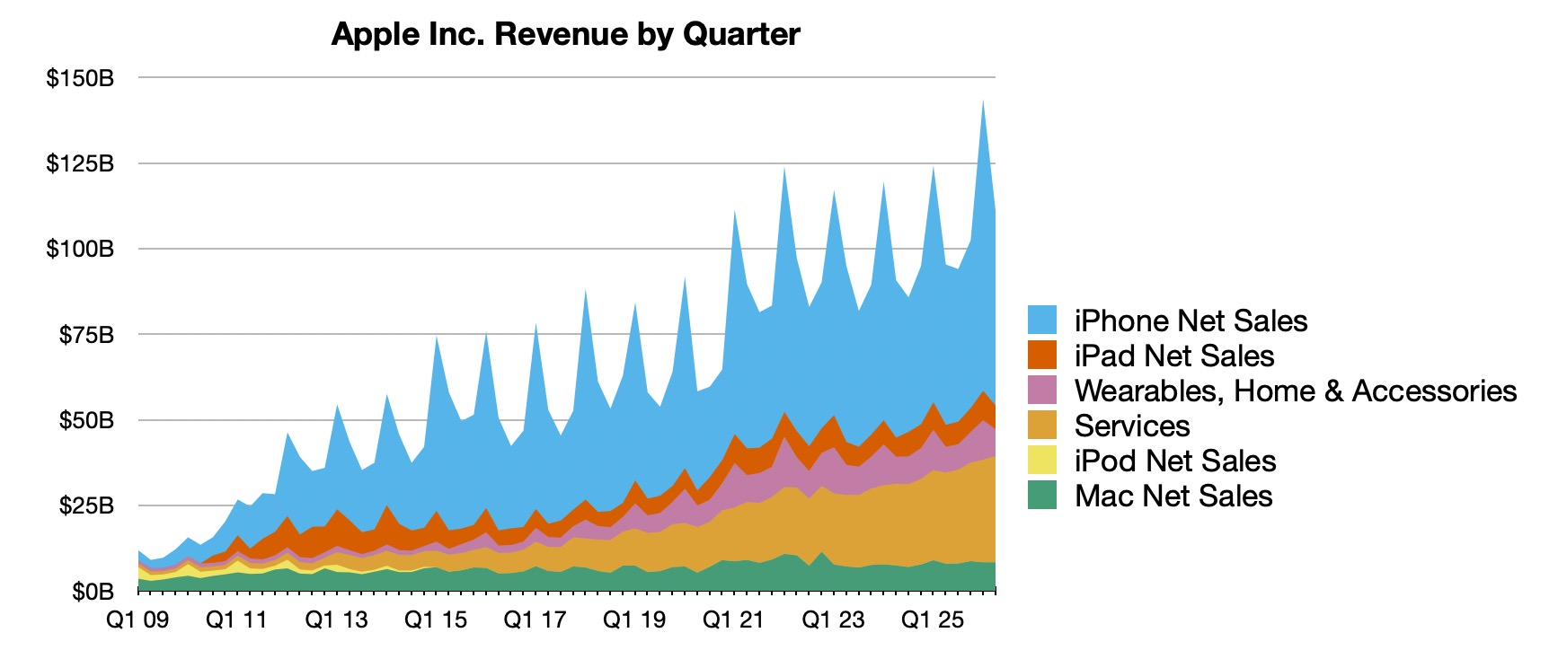 Apple Reports Record-Breaking 2Q 2026 Results: $29.6B Profit on $111.2B Revenue